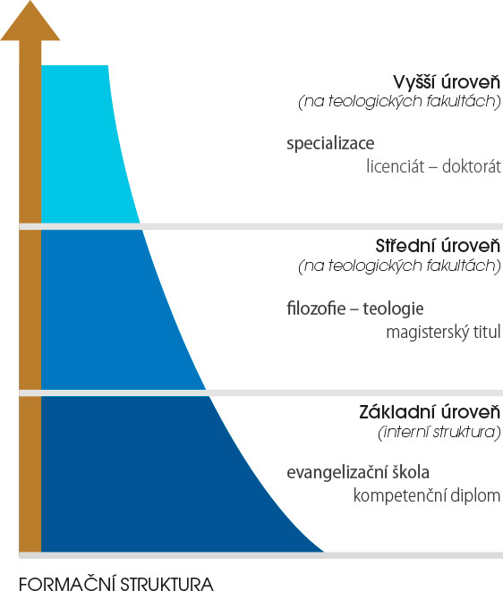 Formační struktura - Základní úroveň, Střední úroveň, Vyšší úroveň