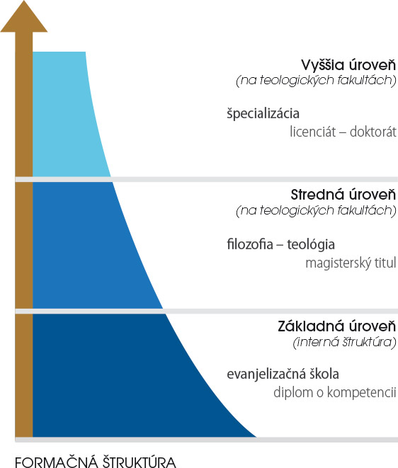 FORMAČNÁ ŠTRUKTÚRA - Základná úroveň, Stredná úroveň, Vyššia úroveň