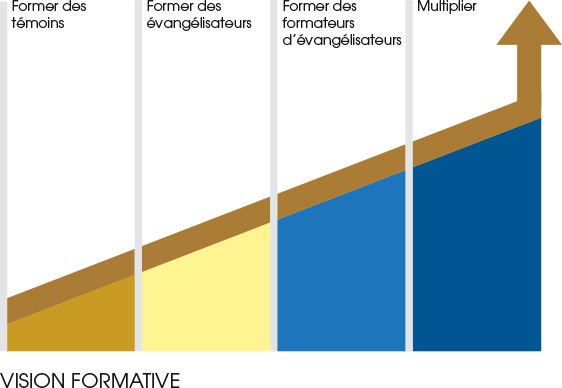 VISION FORMATIVE - Former des témoins, Former des évangélisateurs, Former des formateurs d’évangélisateurs, Multiplier